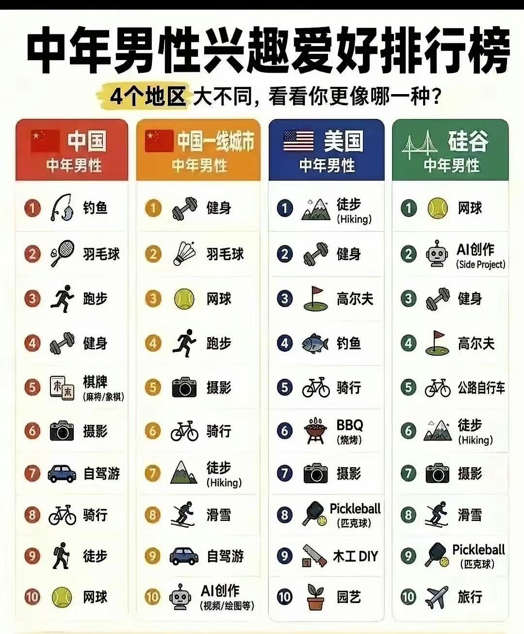 网友搞的一个中年男性兴趣排行榜，城乡及中美对比，“玩”的差不多，只是排序略有不同
