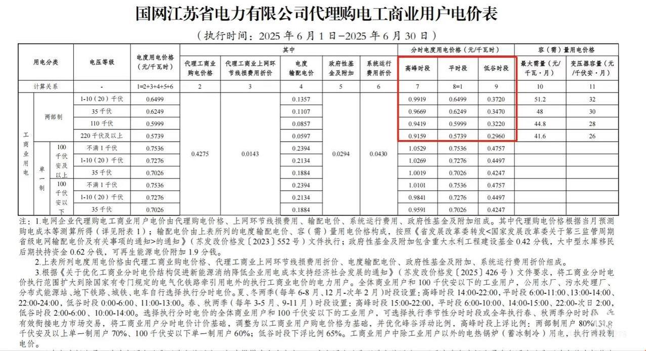 6月1日起，江苏电价新政正式实施。夏冬季峰期调整为14:00—22