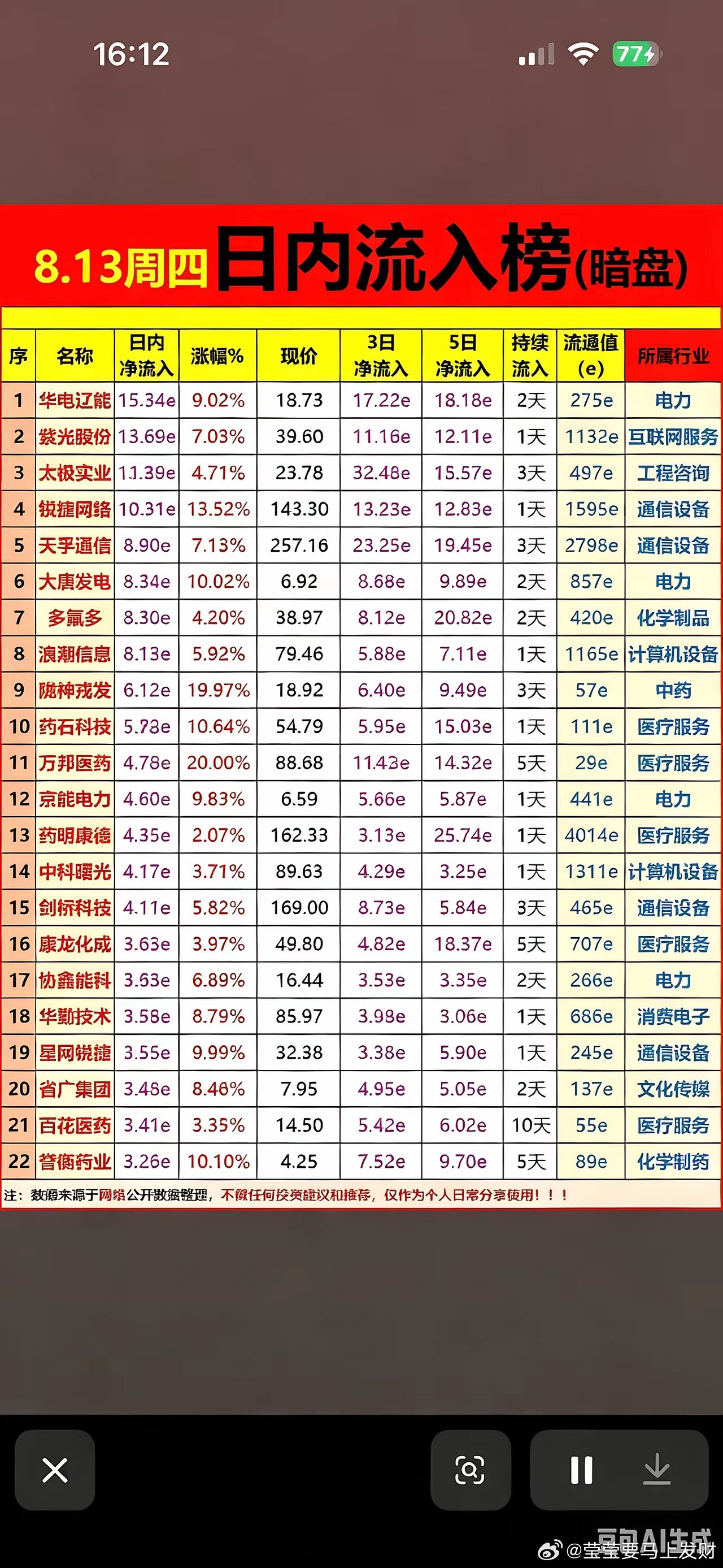 暗榜资金+连板梯队一览一暗盘资金主攻方向向1.电力板块强势领跑：华电辽能、大唐发