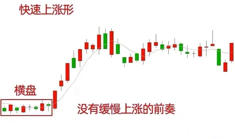股票这几种形态，学会就是赚到。股票形态这东西，说起来挺玄乎。就像比翼