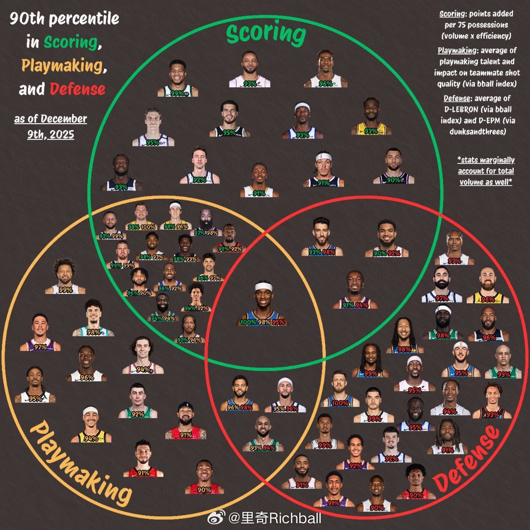 目前为止，得分，防守，组织，三项数据均超过联盟90%的球员亚历山大又要拿MVP了