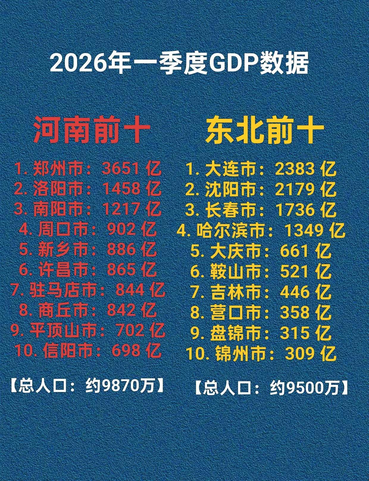 河南，东北十强城市一季度GDP数据。河南经济东北