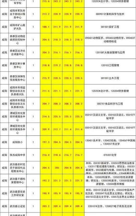 差一个字都能被刷？考编这事真不是闹着玩的！下半年陕西事业单位岗位表一出，咸阳这波