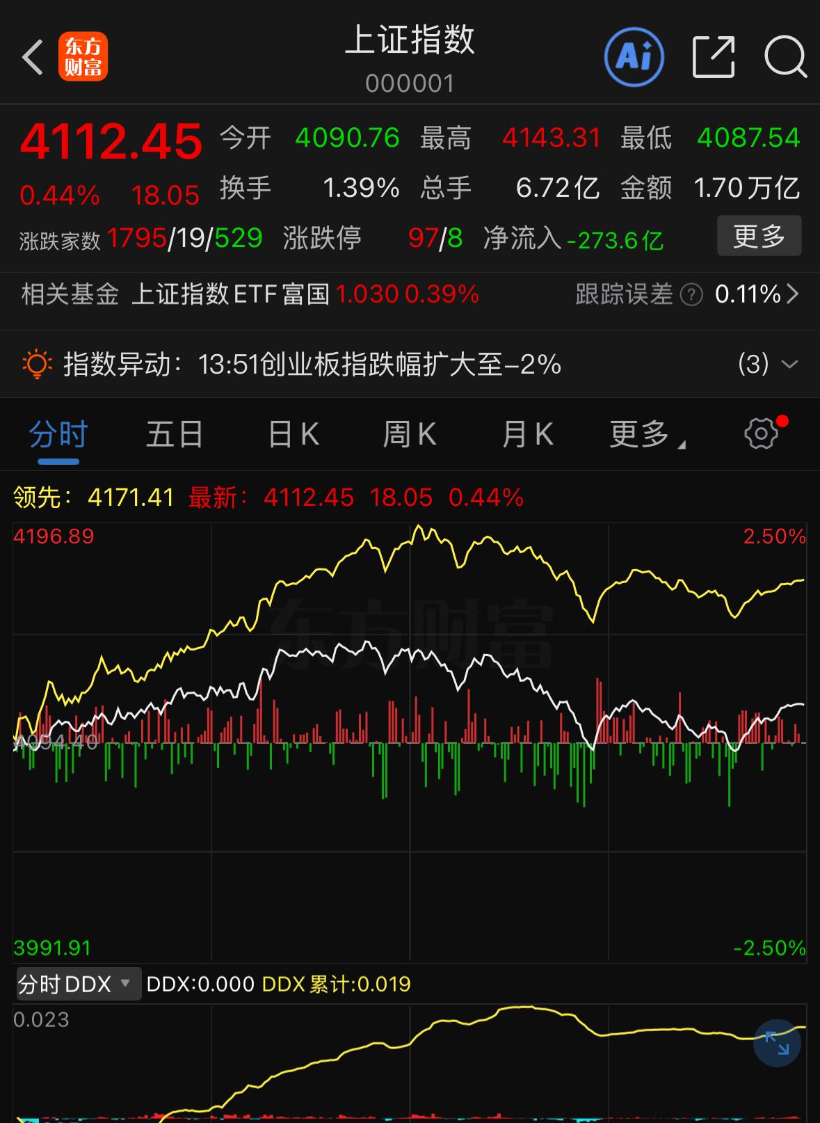 连日压抑过后市场终于迎来普涨行情，券商作为行情风向标带动大金融全线发力，市场赚钱