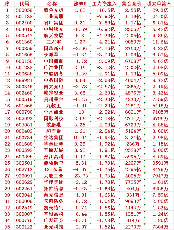 11月25日尾盘30分钟，主力资金大幅卖出的35名单！蓝色光标：净流入-1