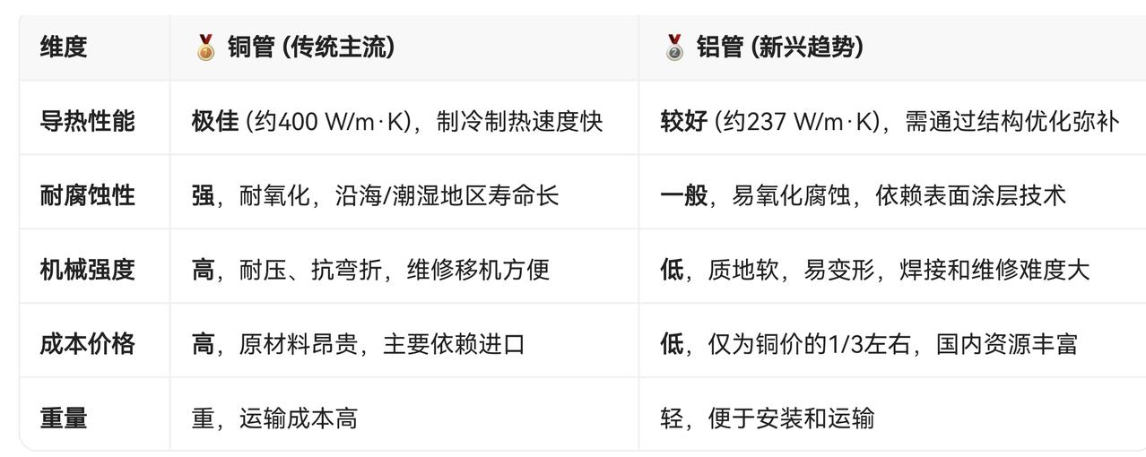 看看铜管和铝管的区别吧