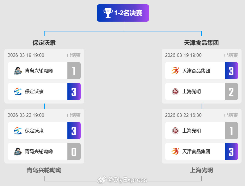 【排超男排联赛保定双杀青岛将与天津争冠】排超联赛3月22日，排超男排联赛第二
