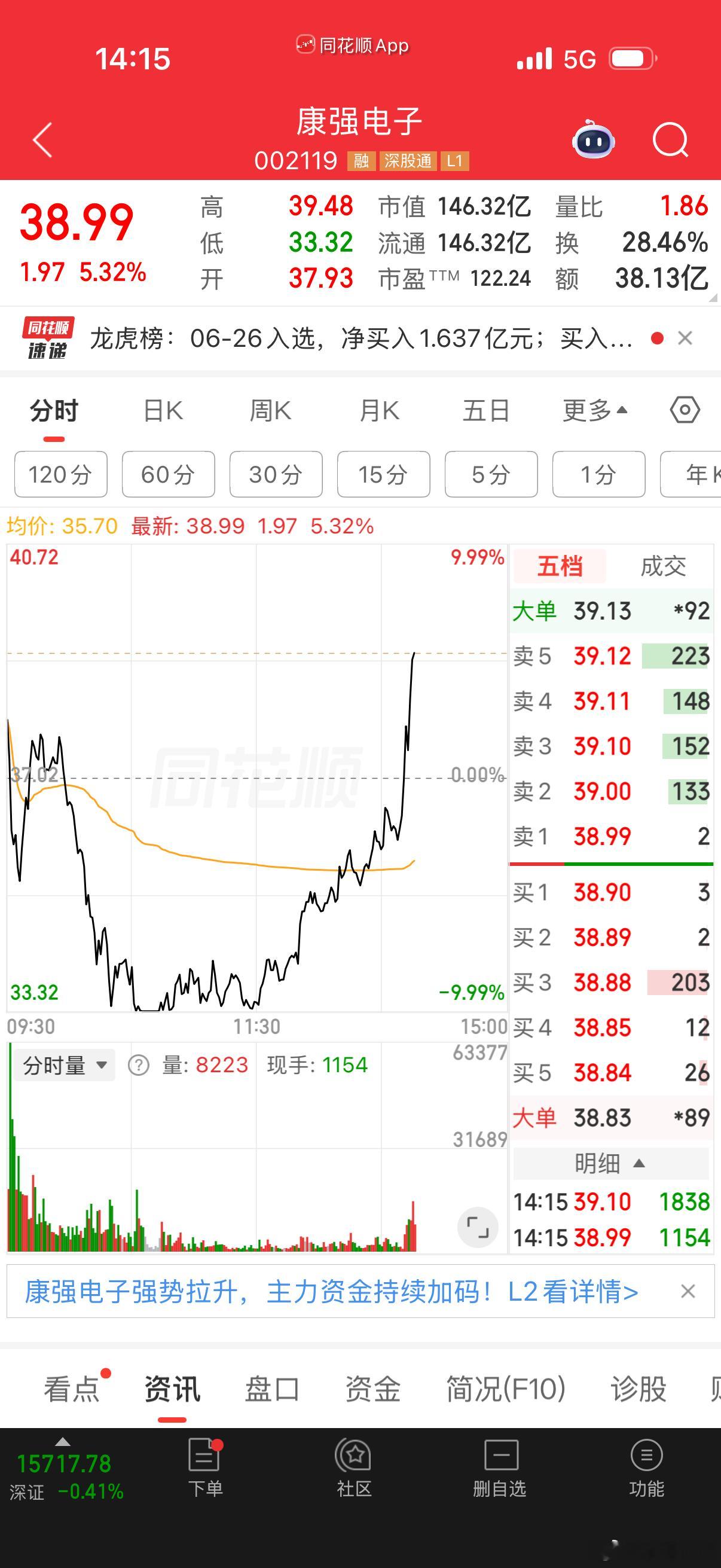 6月25号分享$康强电子sz002119$你们说会地天吗？从地板拉红！吊炸了