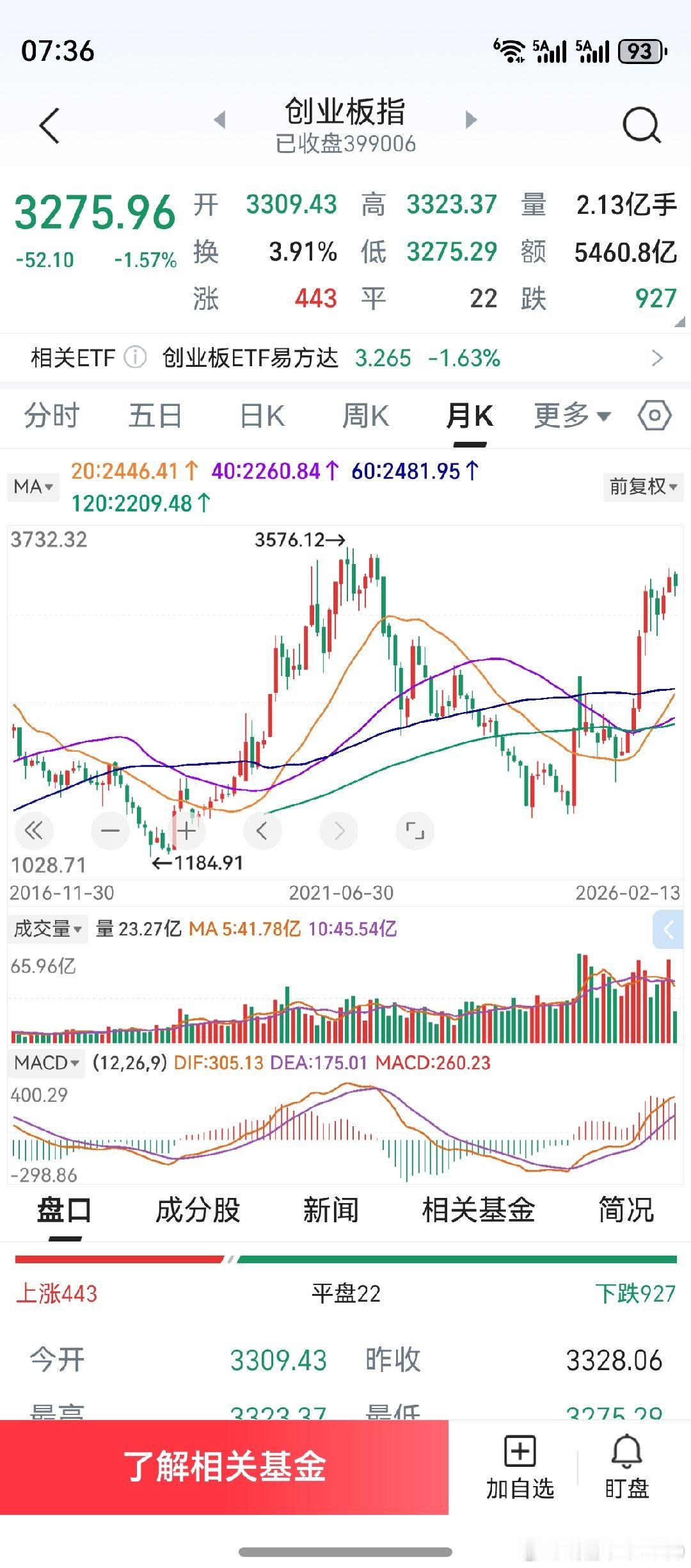 料上证创业板，应该还有一轮中级行情。创业板3576点，应该能被突破。但能否创40