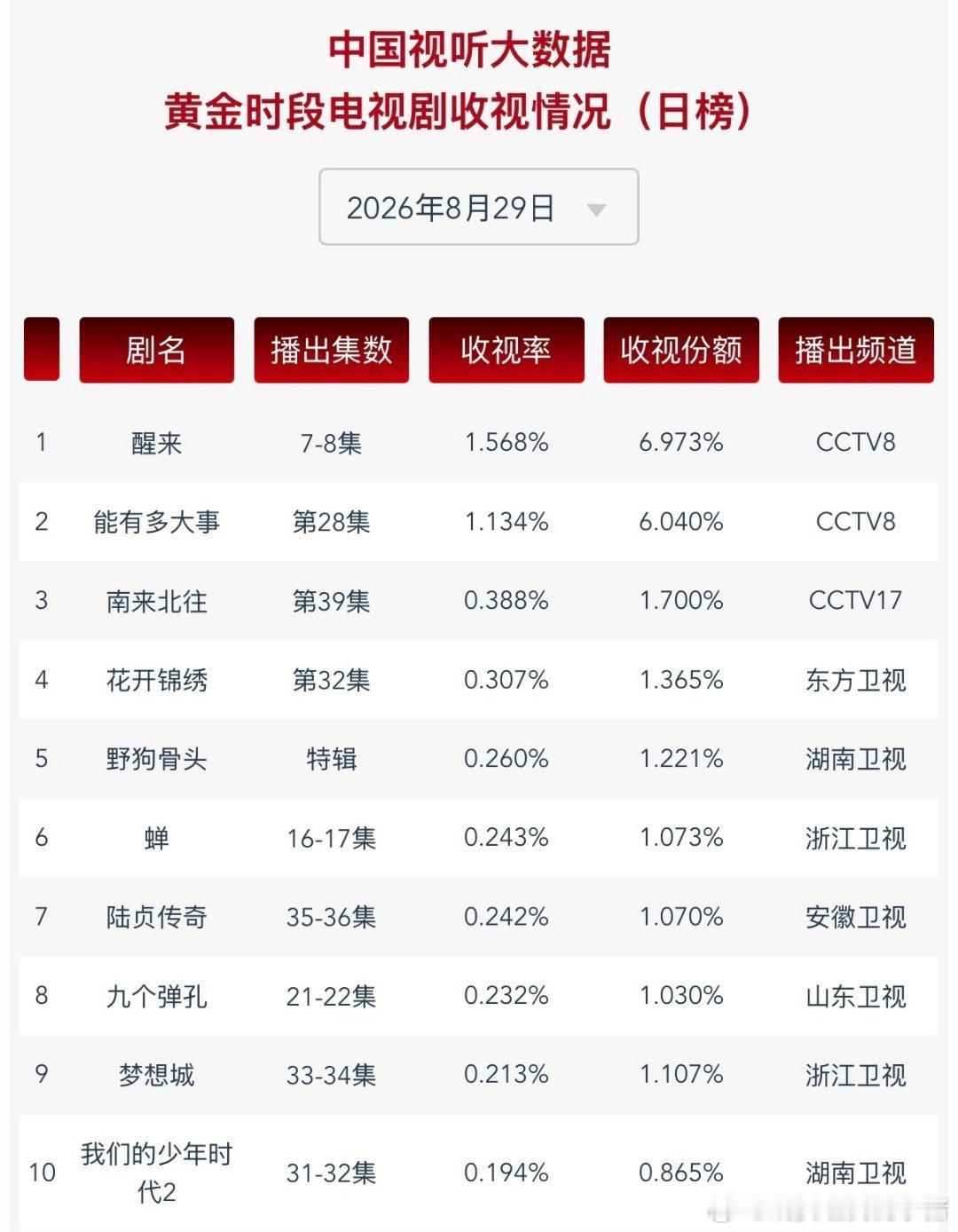 丁禹兮花开锦绣是近两日卫视CVB唯一上0.3的剧集，断层登顶卫视CVB第一🔥?