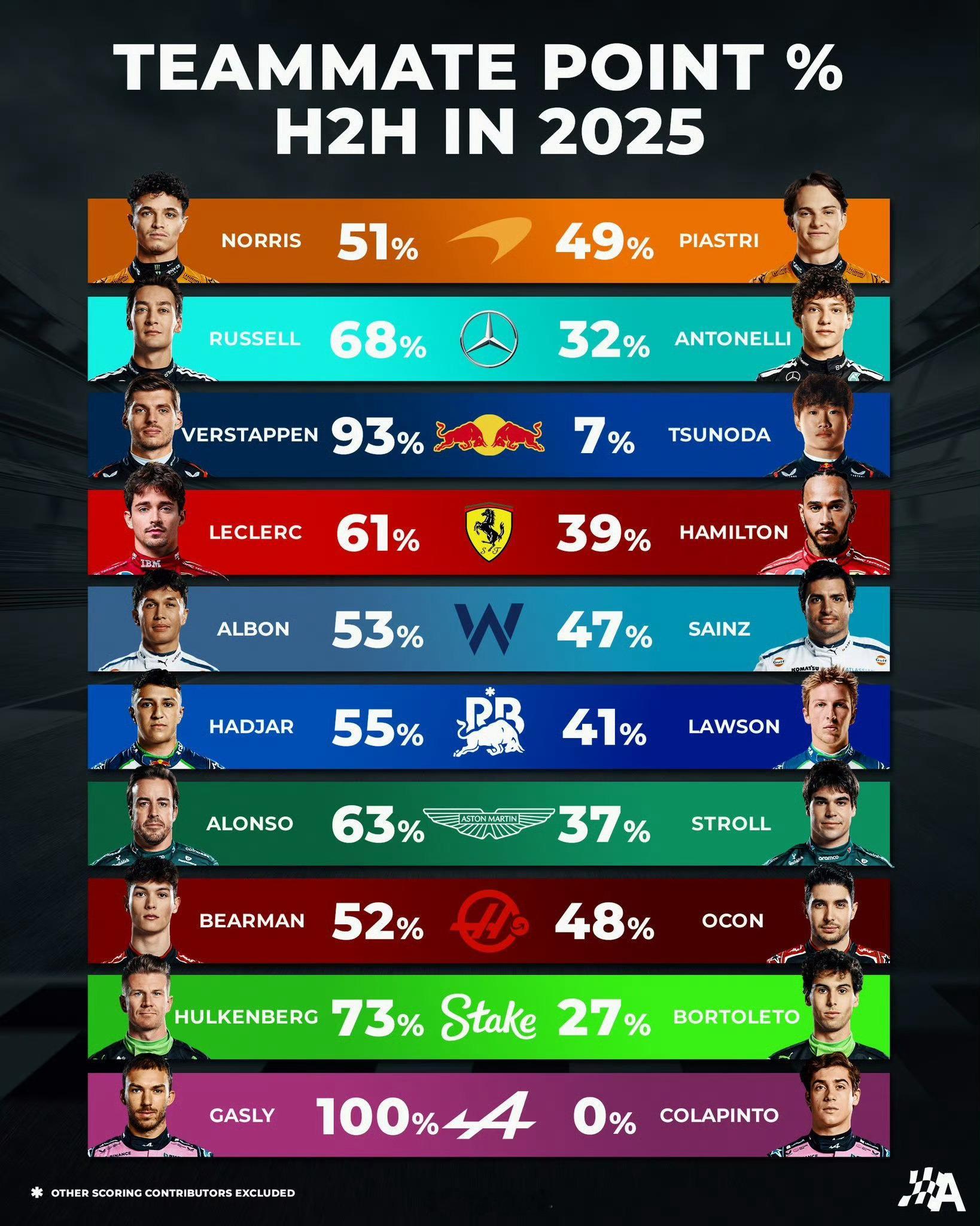 各位师傅对自己车队的积分贡献占比F12025f1阿布扎比大奖赛