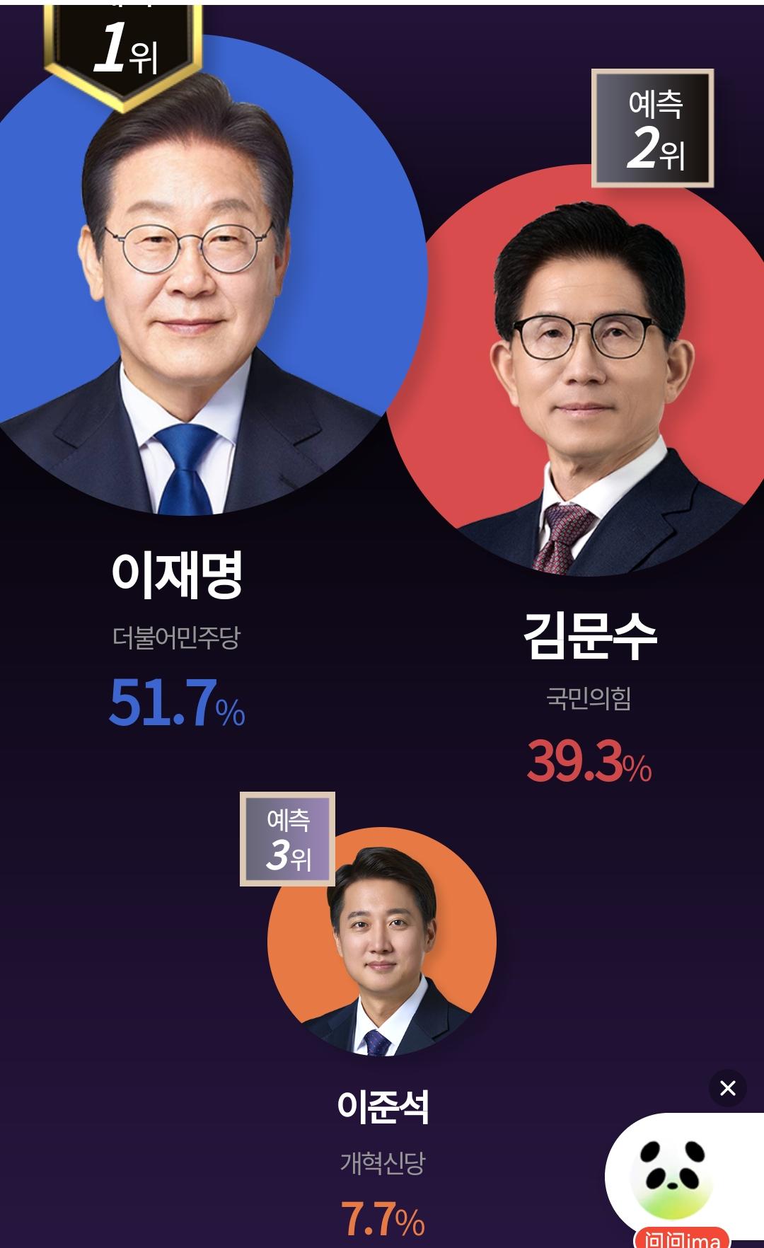 3日上午6点至晚上8点在韩国325个投票站约8万多人的数据。李在明51.7%，