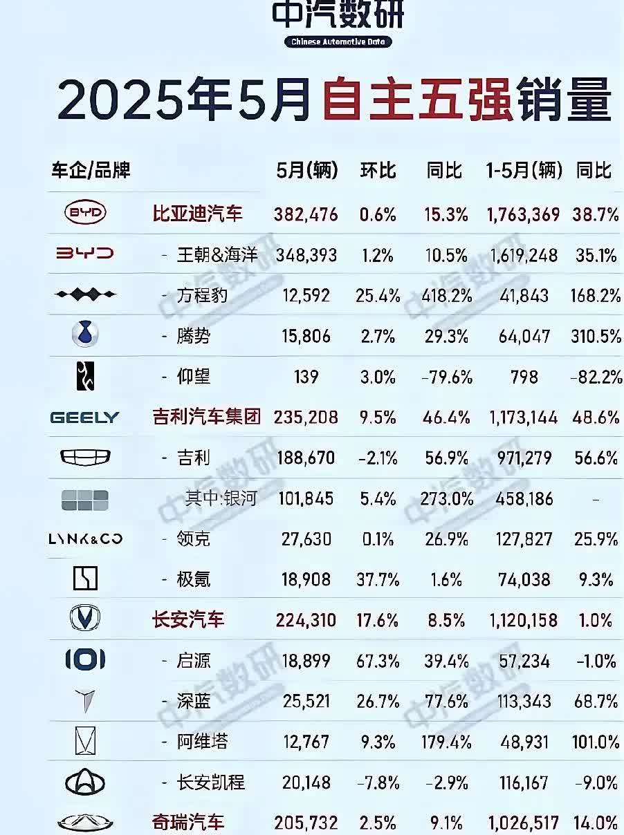 魏老板最近为啥总拍桌子？看完5月销量榜我笑到打鸣！5月汽车销量榜一出炉