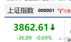 讲个笑话，今天大A跌的比昨天关税战影响还要狠​​​