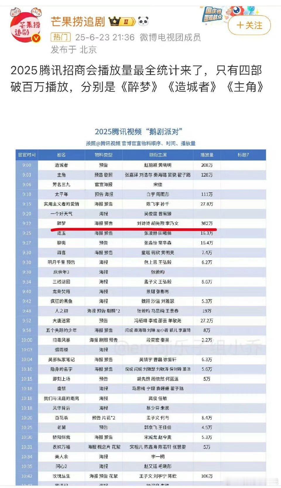 2025腾讯招商会播放量最全统计来了，刘诗诗《醉梦》362w，断层第一，一姐🐮