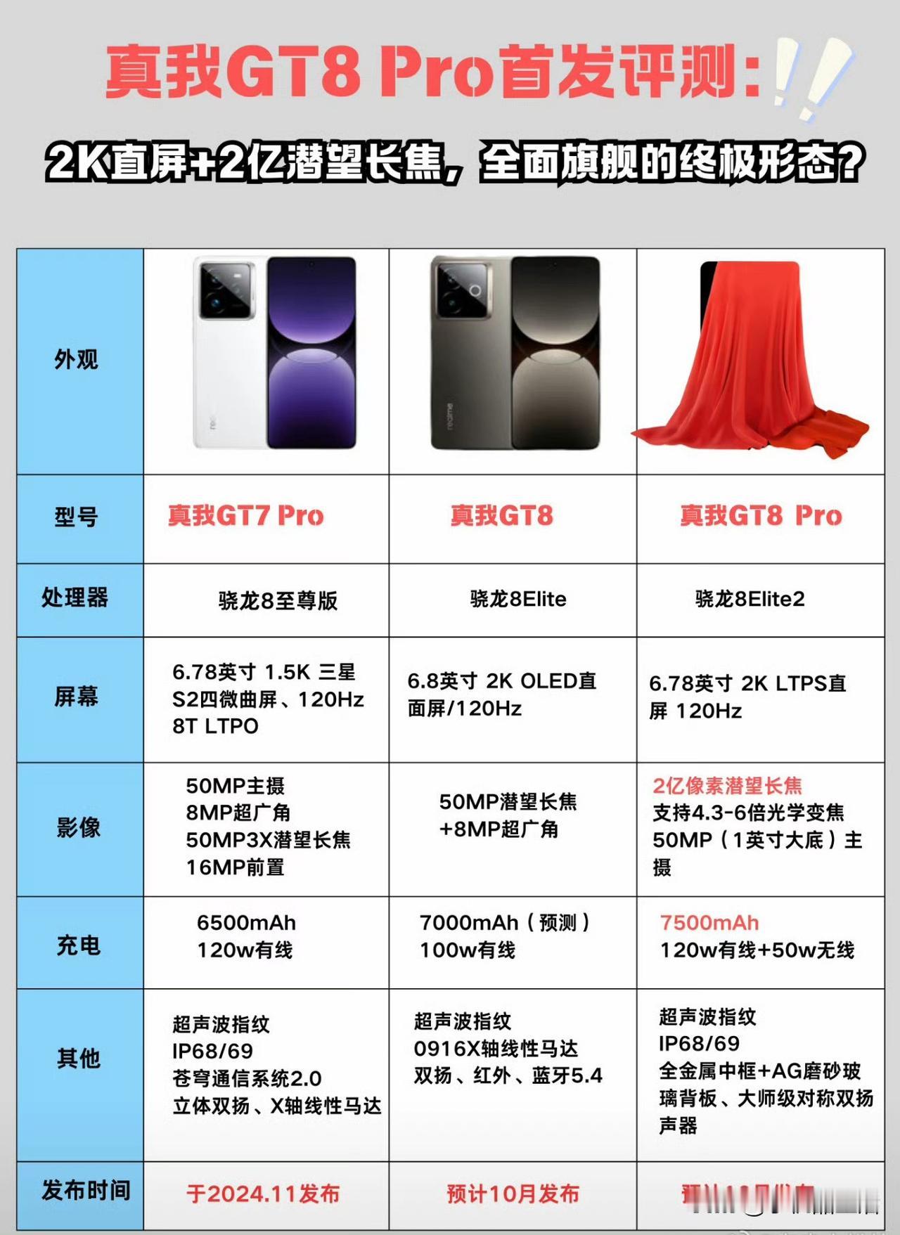 网传realme真我GT7Pro、真我GT8和真我GT8Pro配置参数对比真
