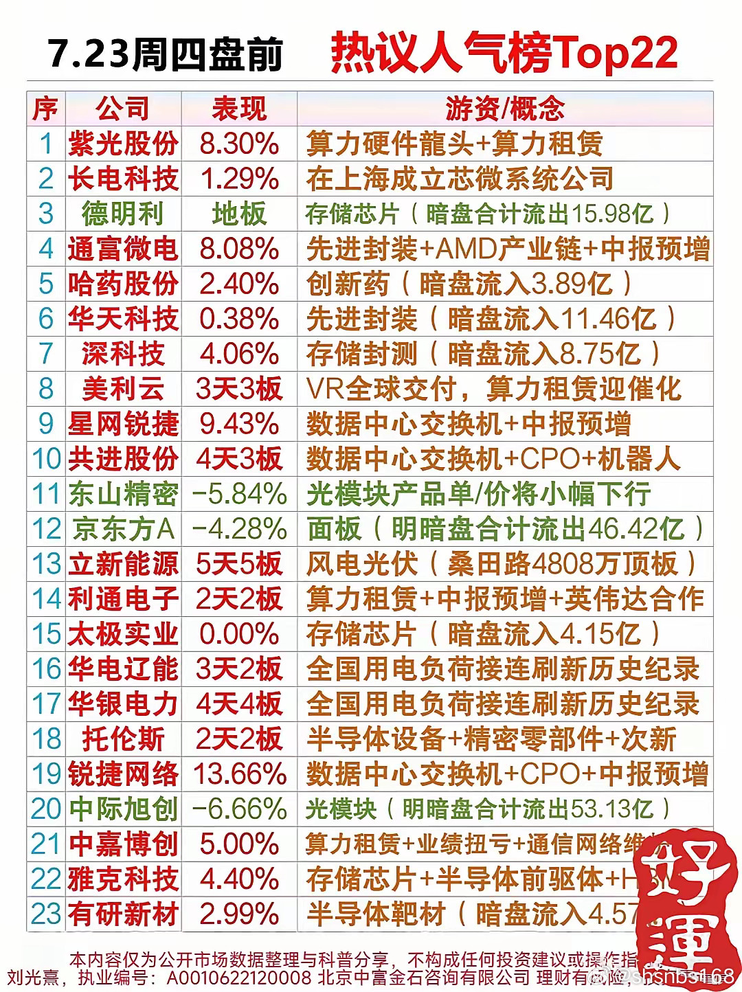 这份7月23日盘前人气榜，堪称“冰火两重天”的极致演绎——紫光股份大涨8.3%，