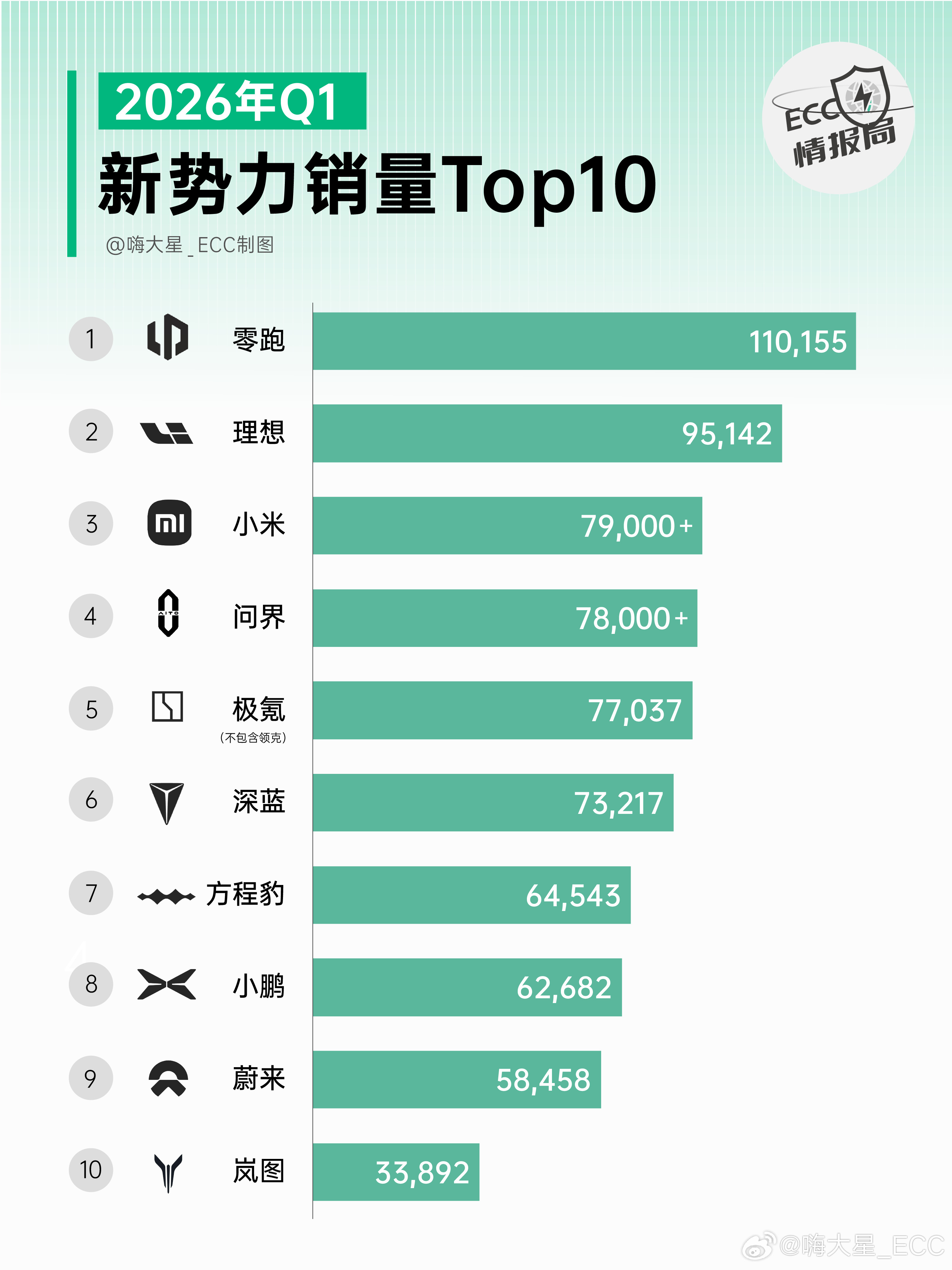 3月新势力交付量Top3：-零跑50,029台-理想41,053台-深