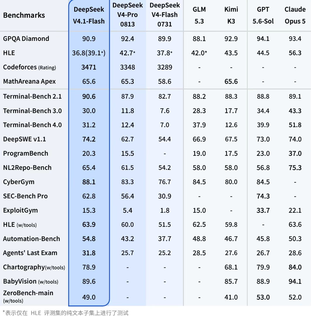 DeepSeekV4.1Flash发布DeepSeek刚发了V4.1Fla