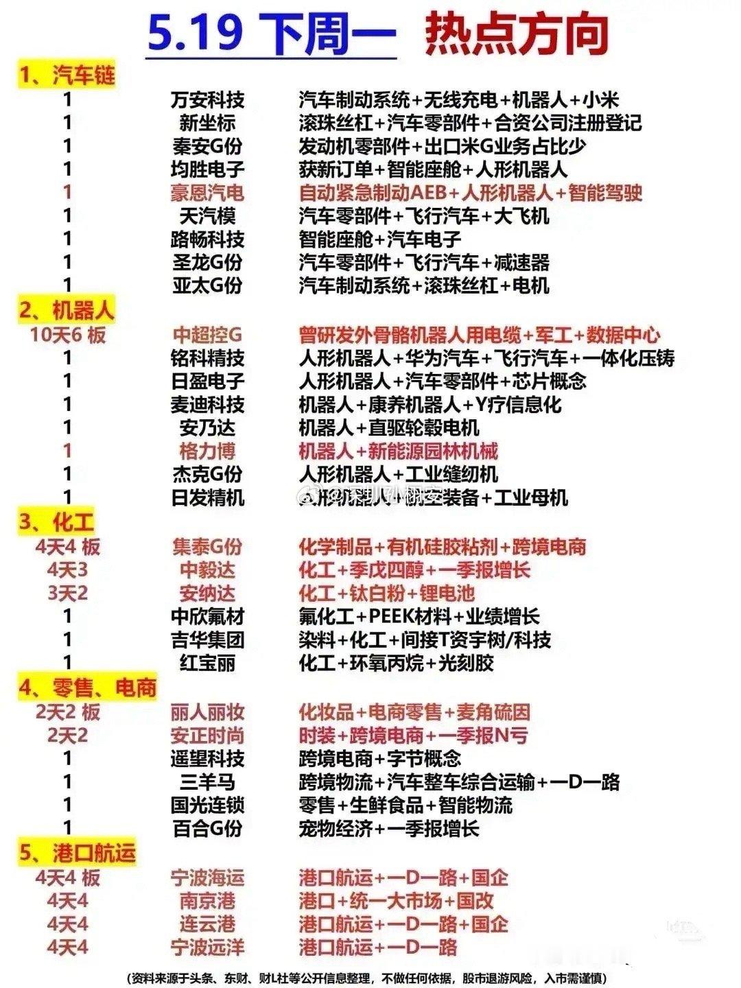 明天重点关注这些板块！汽车链板块1. 万安科技：这票业务可杂乎了，汽车制动系
