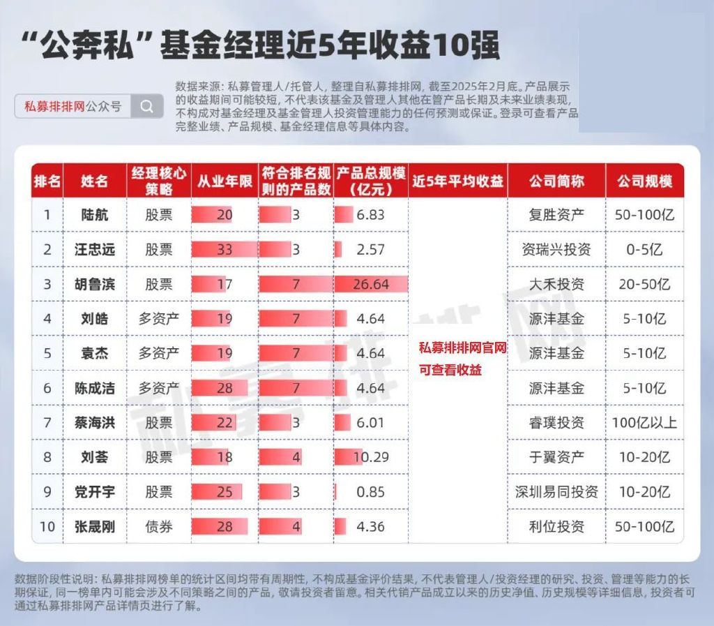 又有公募大佬自立门户! 袁巍、梁文涛等公奔私基金经理业绩居前