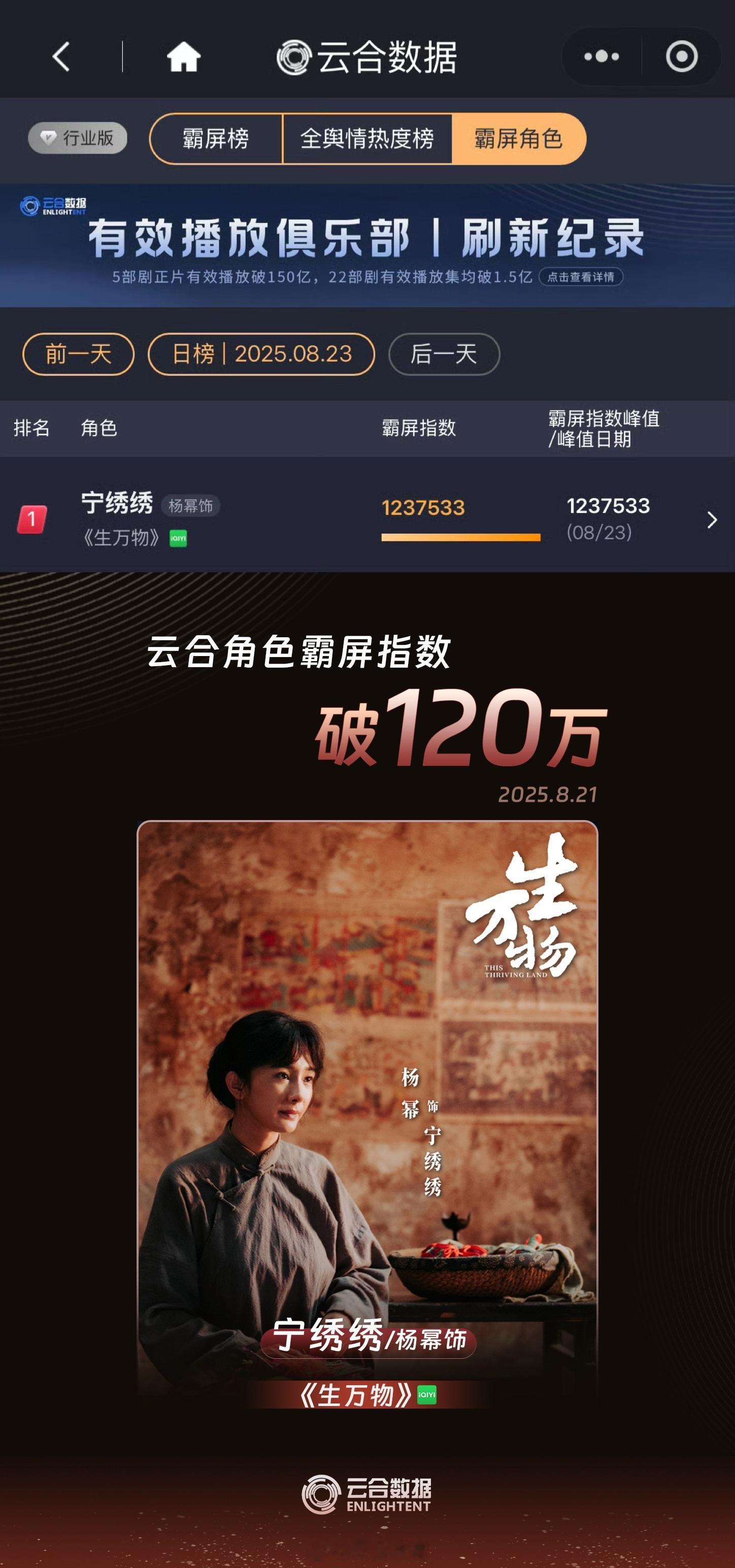 俺看到网友说“杨幂领进门，剧情留住人”，生万物热播期间【杨幂宁绣绣所有平台指数均