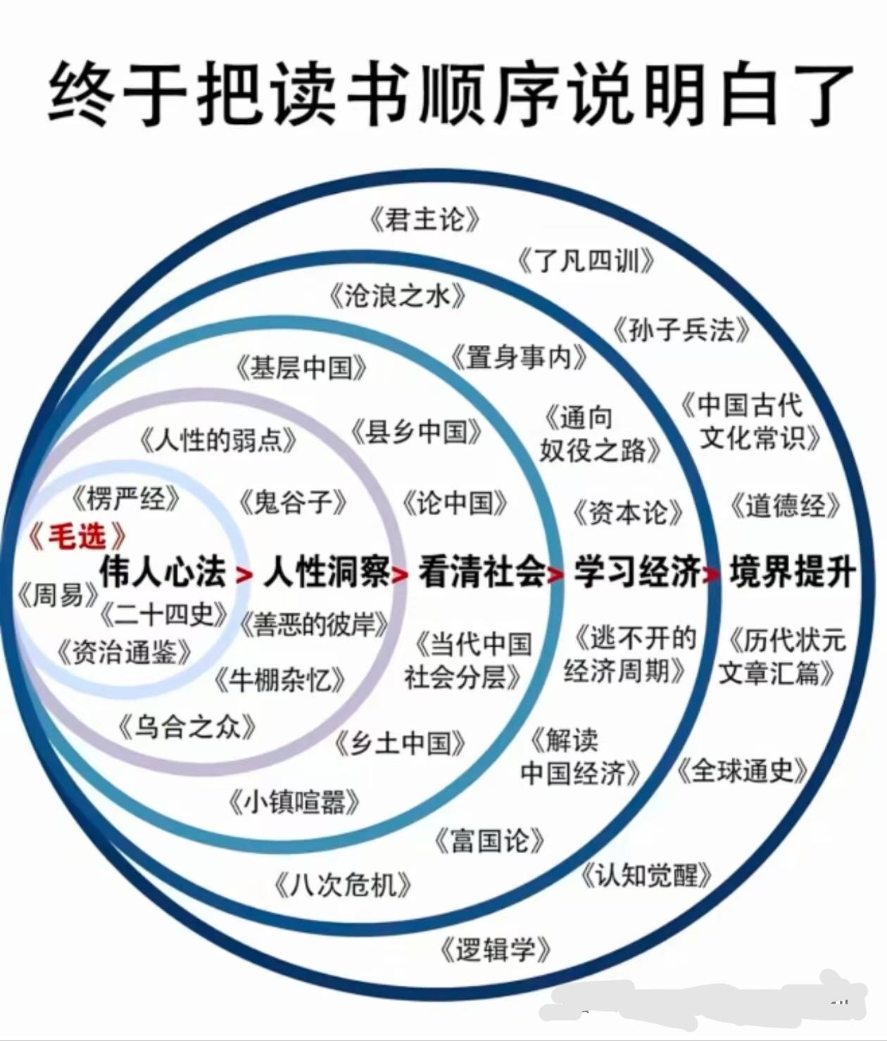 智者读书选书的顺序，请平台多多推荐：一、政治类：毛选、八次危机，去依附，论再生产