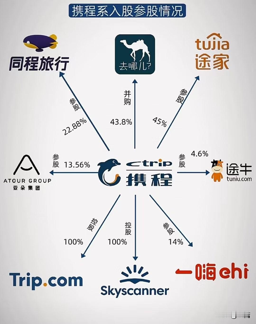 携程集团旗下子公司，全行业通吃