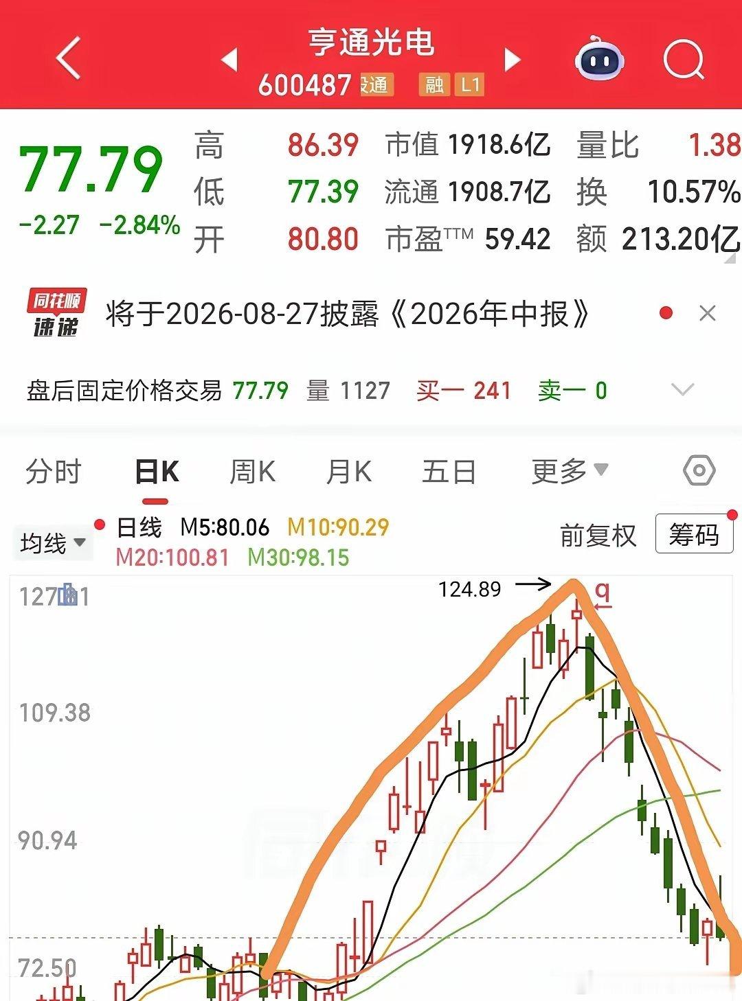 上半年光纤大牛股“亨通光电”也无奈走出了A字型