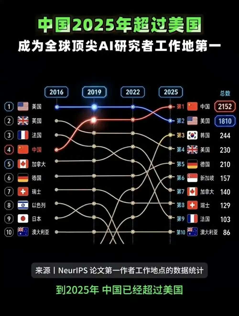 中国AI真的超过美国了吗第一张图显示，到2025年，中国已经超过美国，成为全球顶
