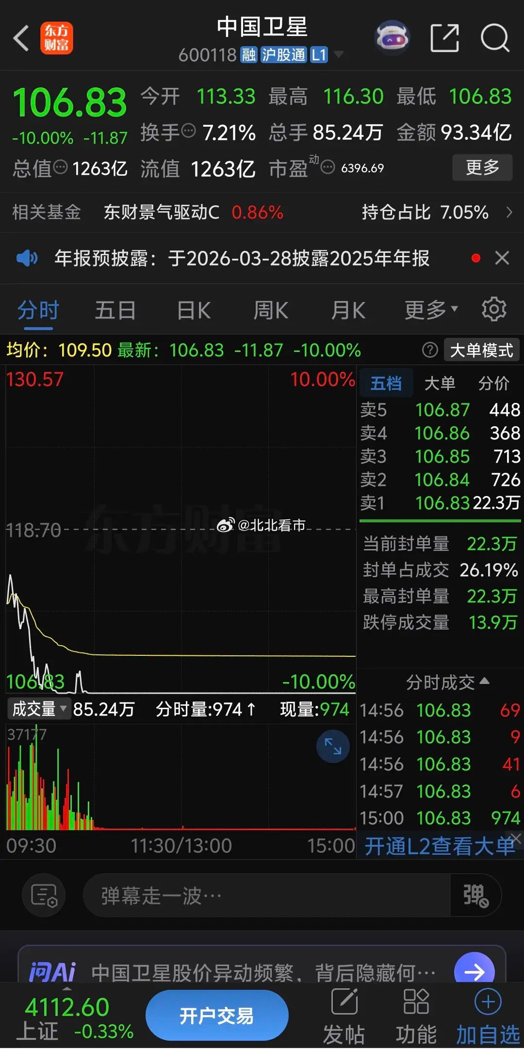 中国卫星跌的太惨了，早盘低开4.52%，开盘有资金试图抄底，但是拉升了一点点后恐