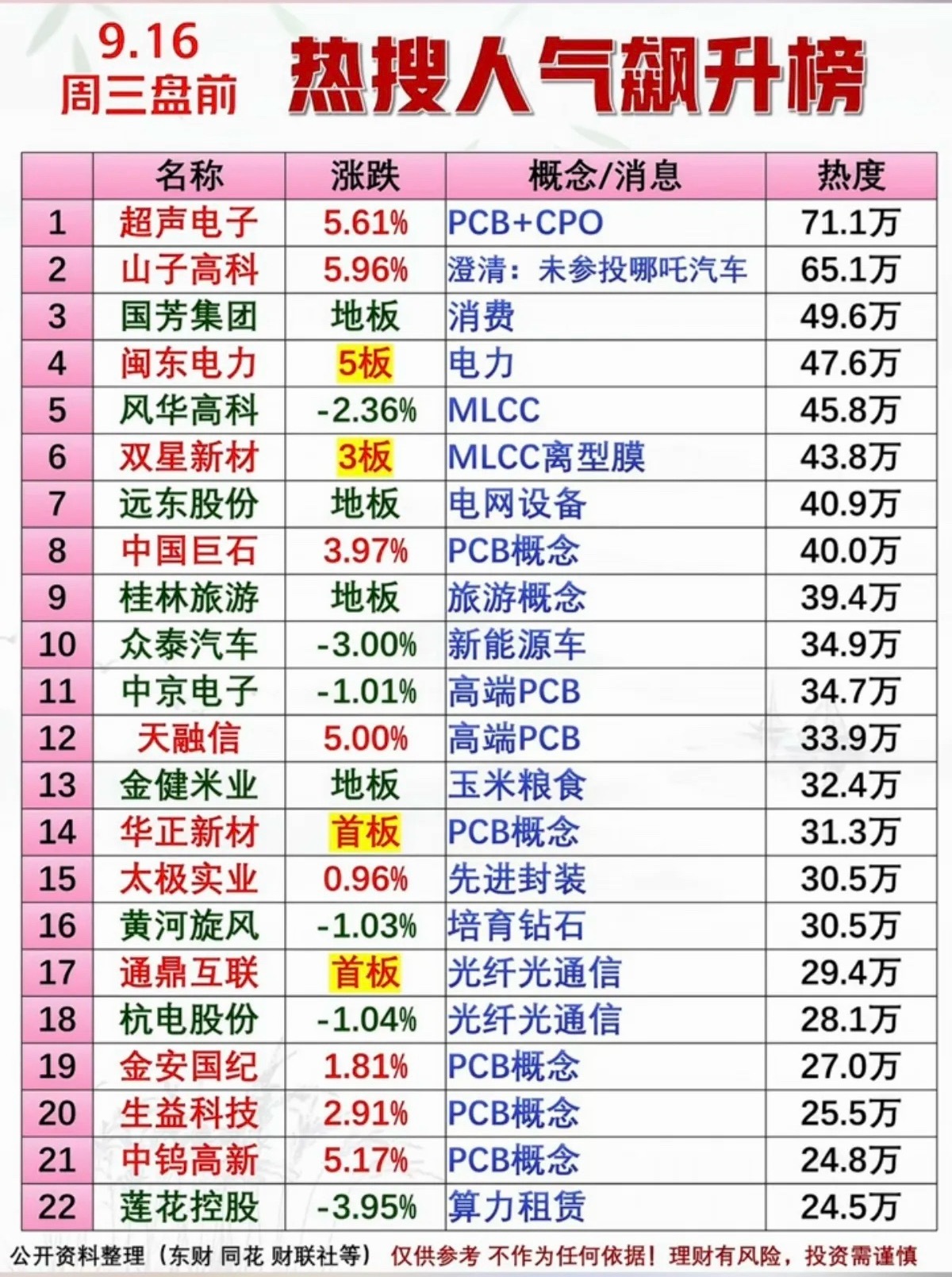 9.16周三市场热议方向+人气热搜榜！1.高端铜箔PCB+CPO2.MLCC