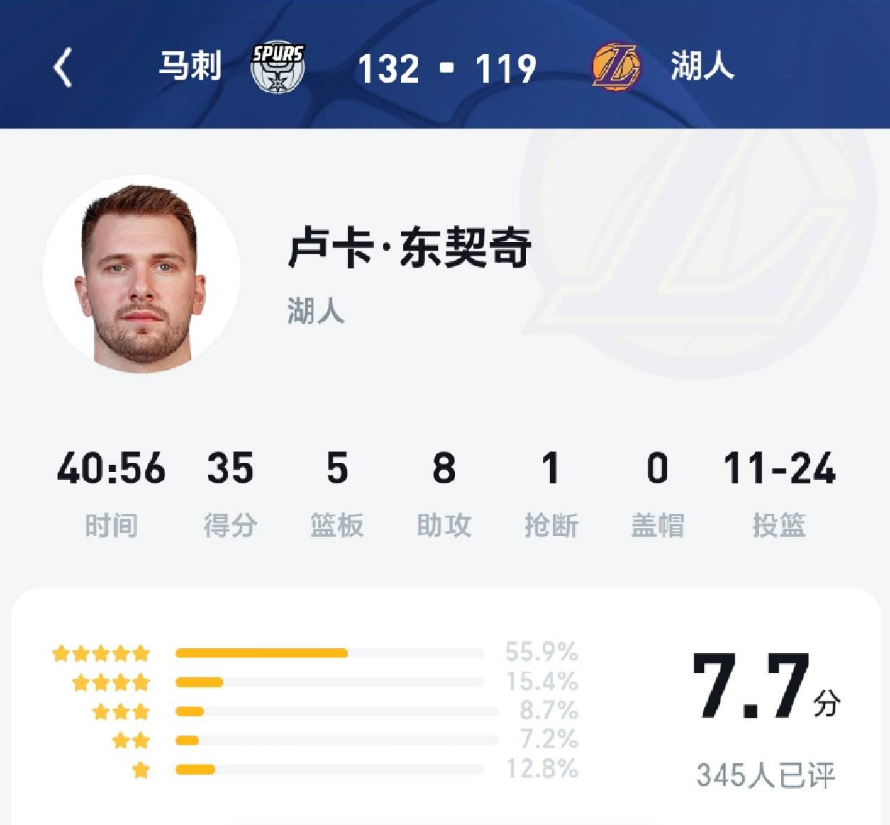 东契奇太独典型的带走数据不带走胜利，这话是UC直播间詹密留的吧，没有77的35分