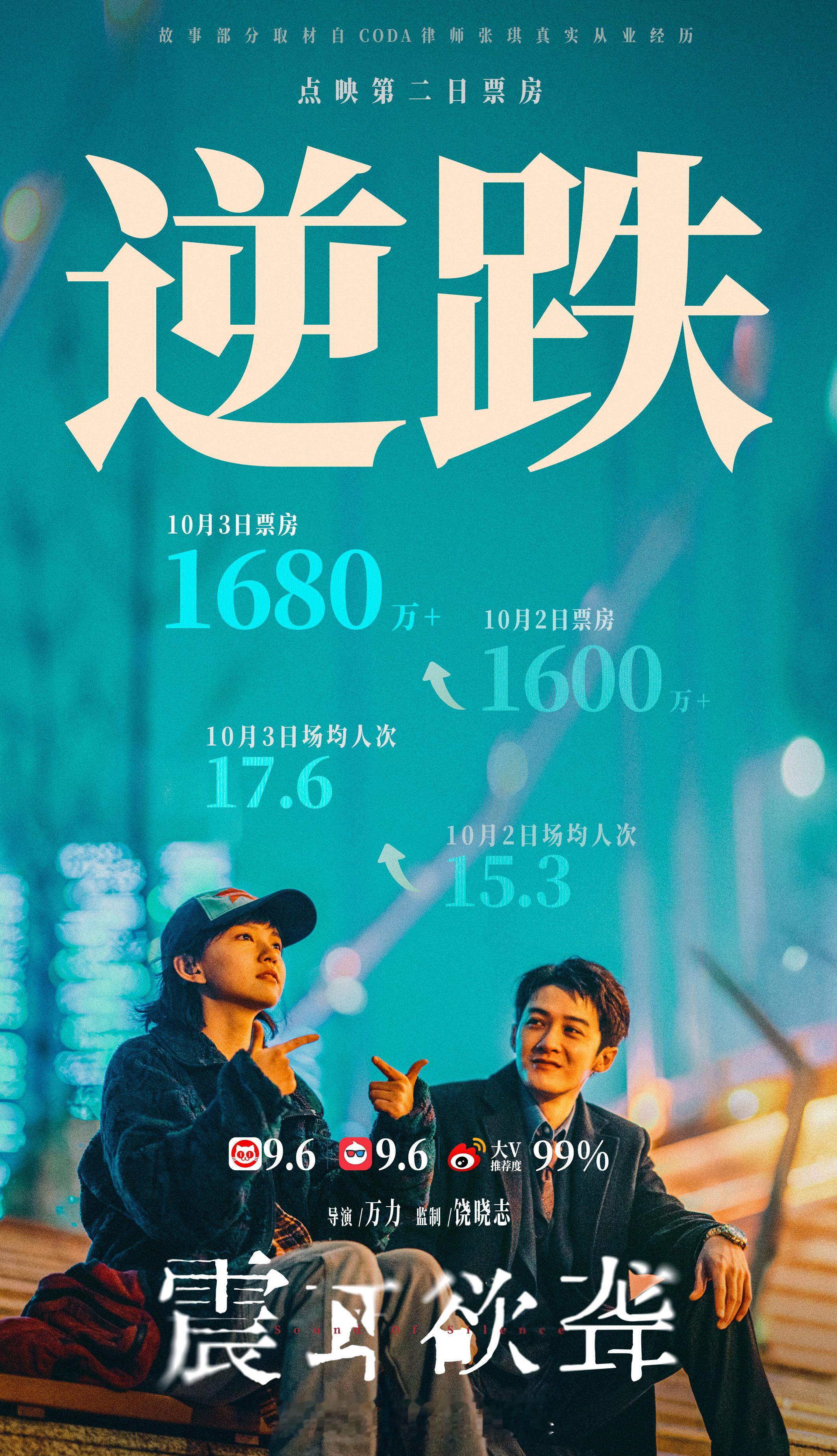 震耳欲聋国庆档点映票房逆跌震耳欲聋点映票房逆跌《震耳欲聋》点映第二日直接逆跌，