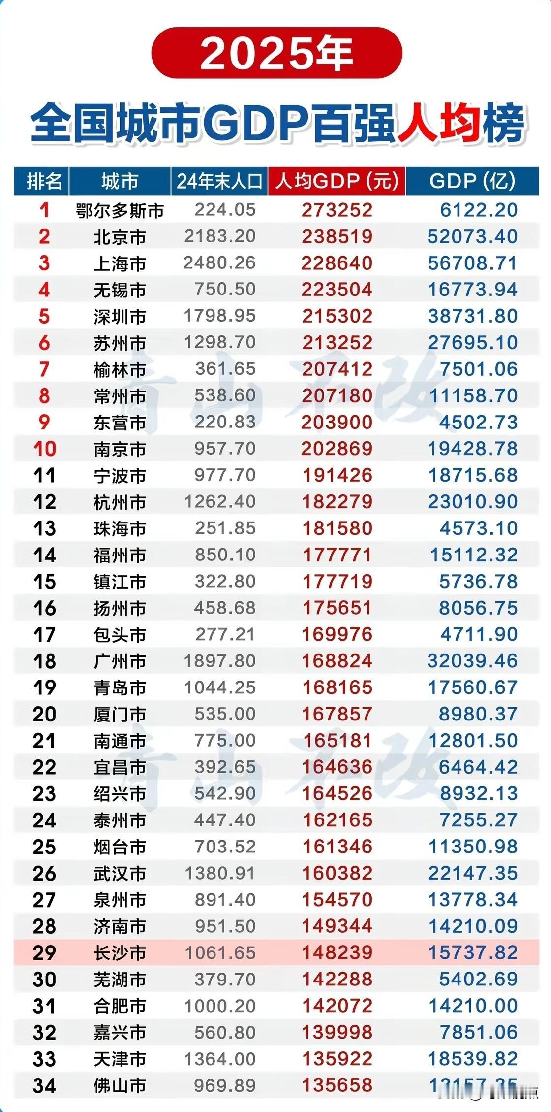 2025年中国大陆人均GDP百强城市排名，绵阳市以人均GDP9.35万元列第6