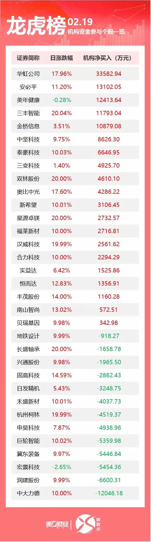 第一财经2025-2-19龙虎榜丨机构今日买入这20股，抛售中大力德1.2亿