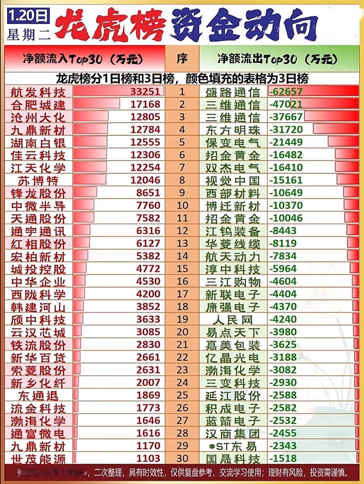 今日1月20日龙虎榜资金动向分析，揭秘市场热点！🔥📈"龙虎榜资金动向：盛