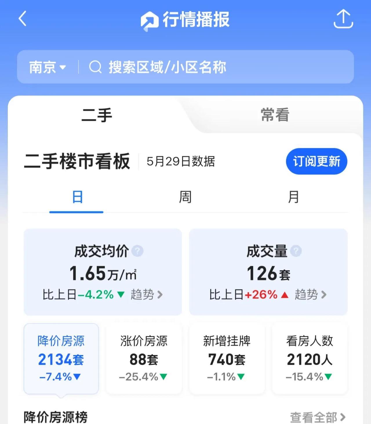 南京贝壳房源成交价跌破2万。自从中海事件之后，第一次发现南京近几天