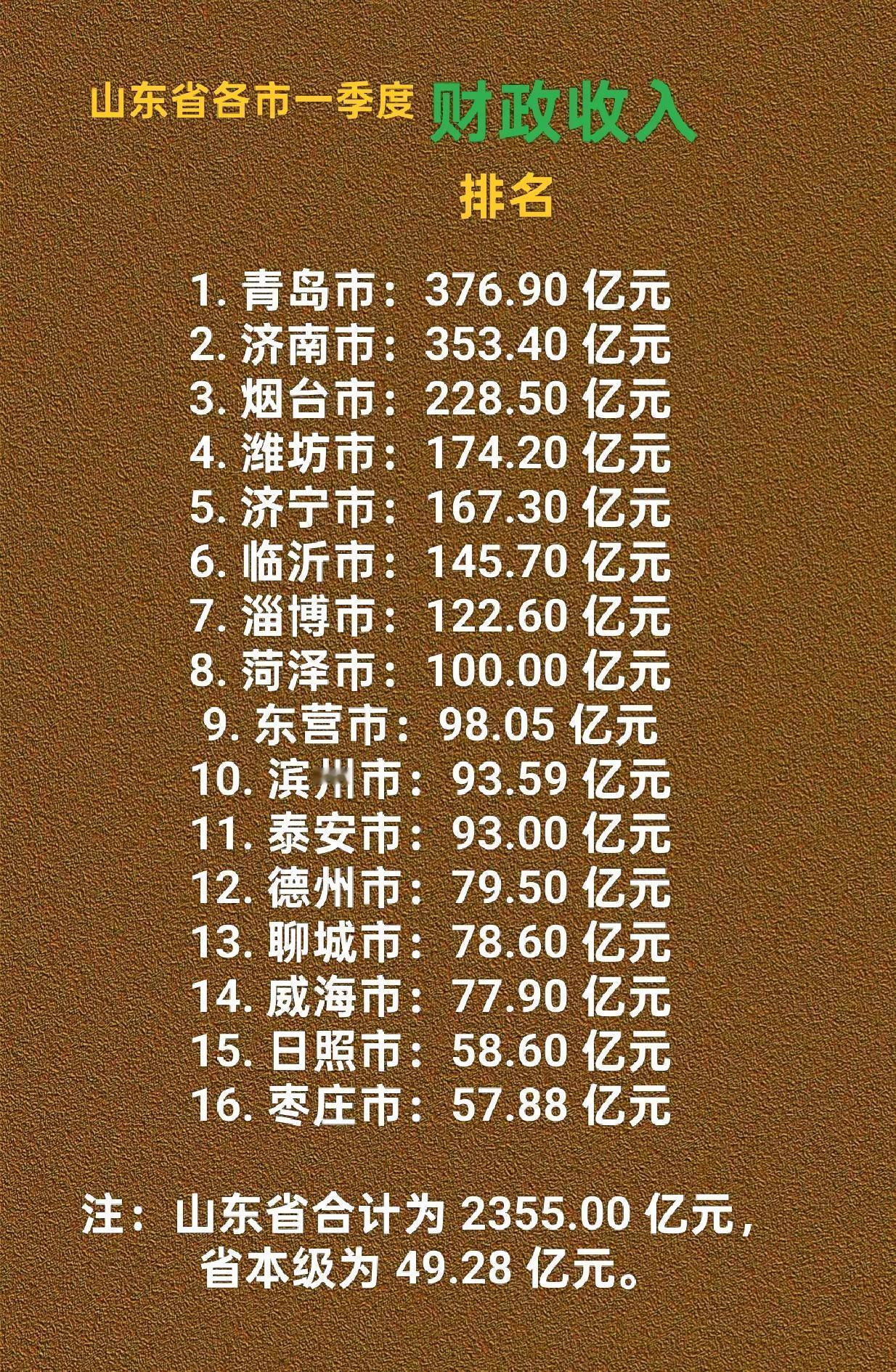 山东省各市一季度财政收入排名。山东财政收入青岛济南