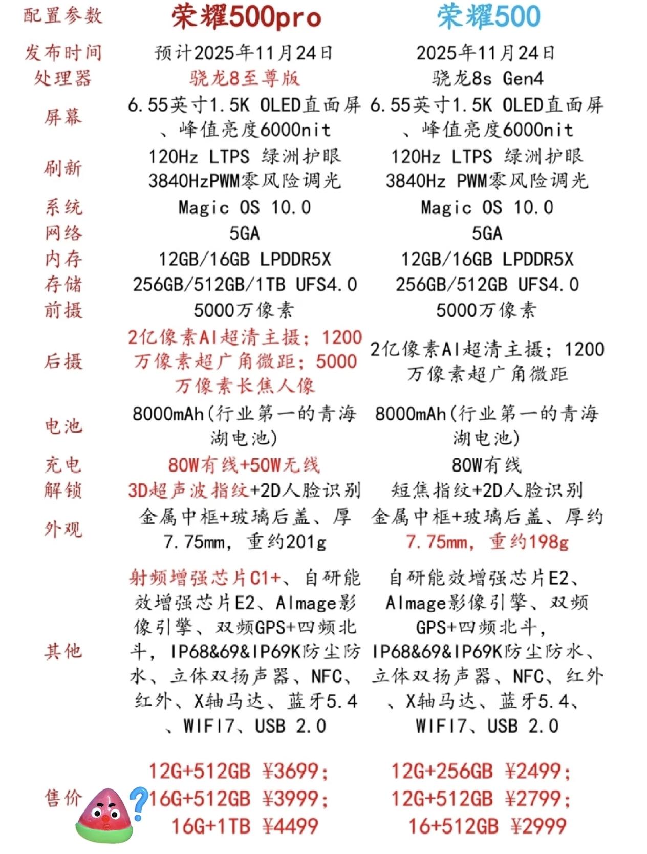 听我一句劝！这次荣耀500系列直接无脑选Pro就行了，就冲着性能和影像都值得，没