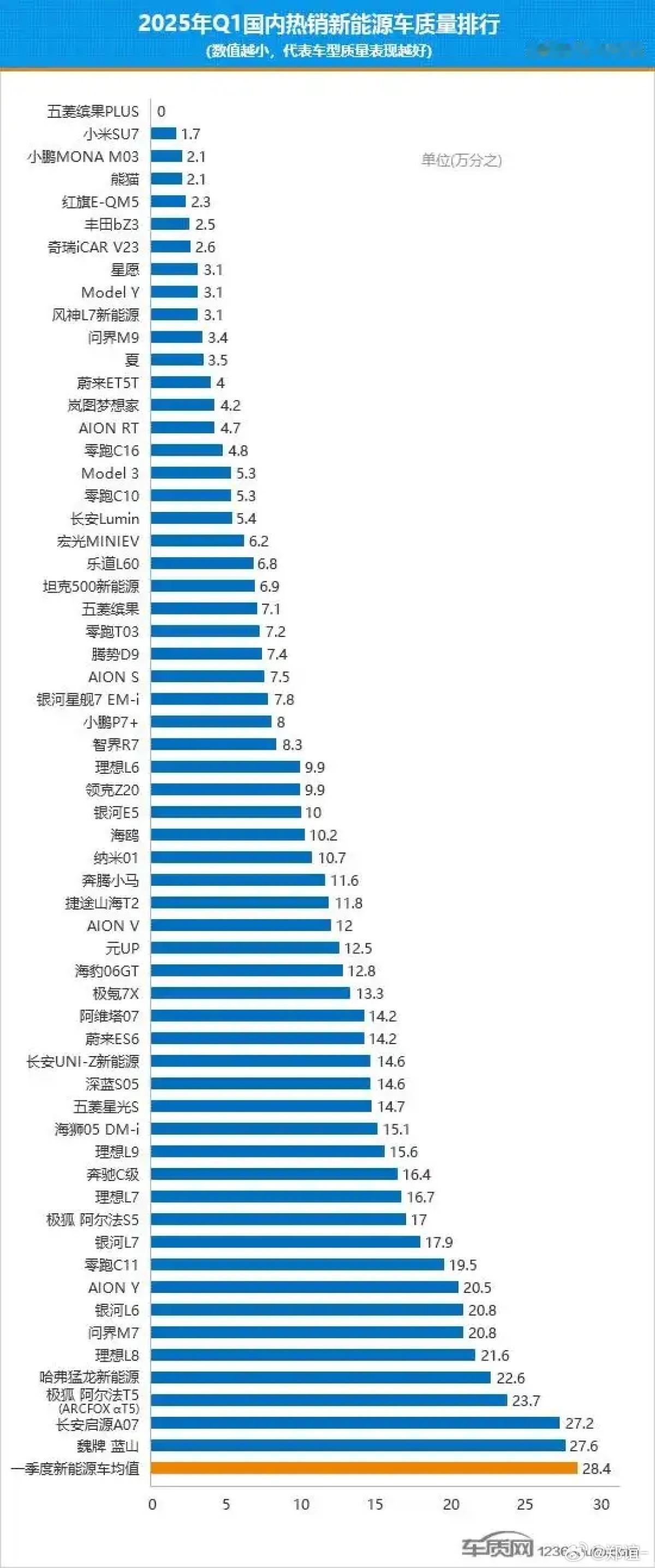【两份榜单，小米SU7一个领先，一个垫底，到底该信谁啊？】这个世界太有意思了，小
