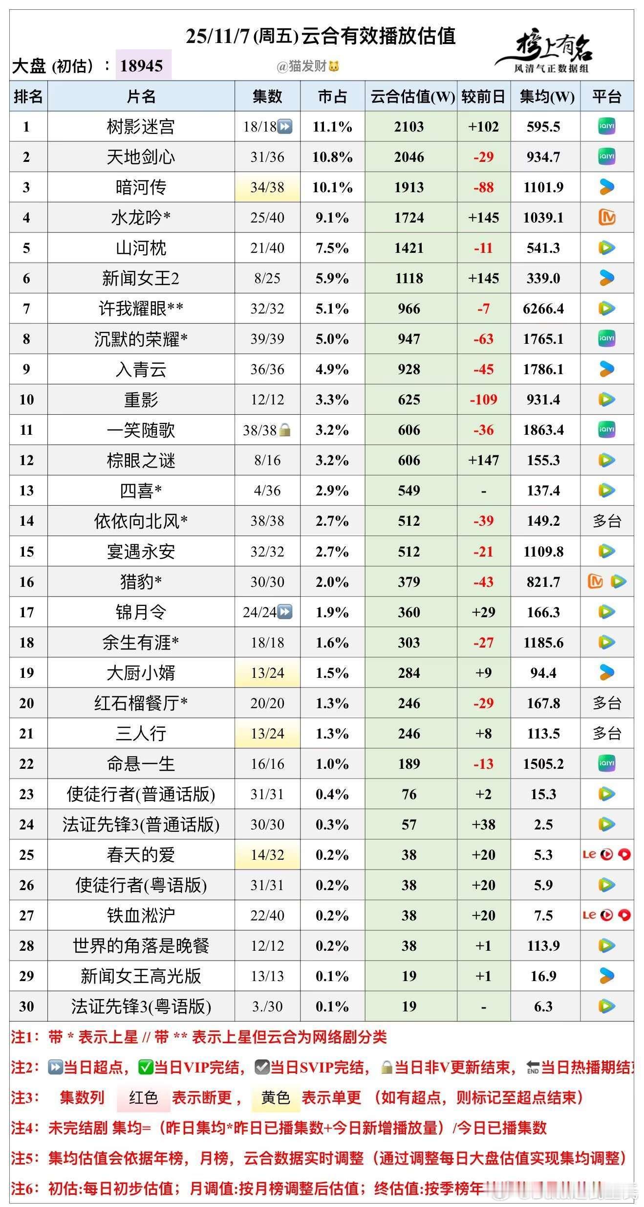 11.7云合播放量估值，大盘18945w🌴豆瓣榜上有名小组管理员：猫发财树影迷