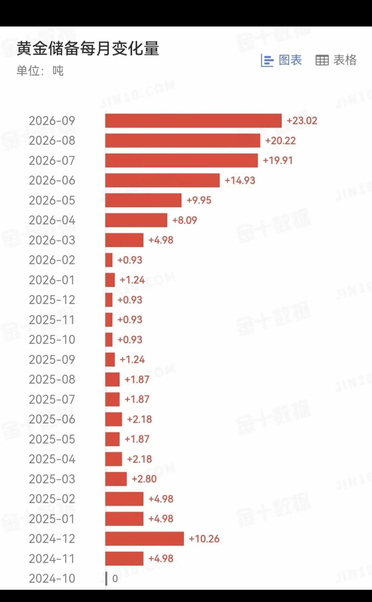 央行：连续第23个月增持黄金！黄金储备量，每月变化统计！据财联社报道，央行