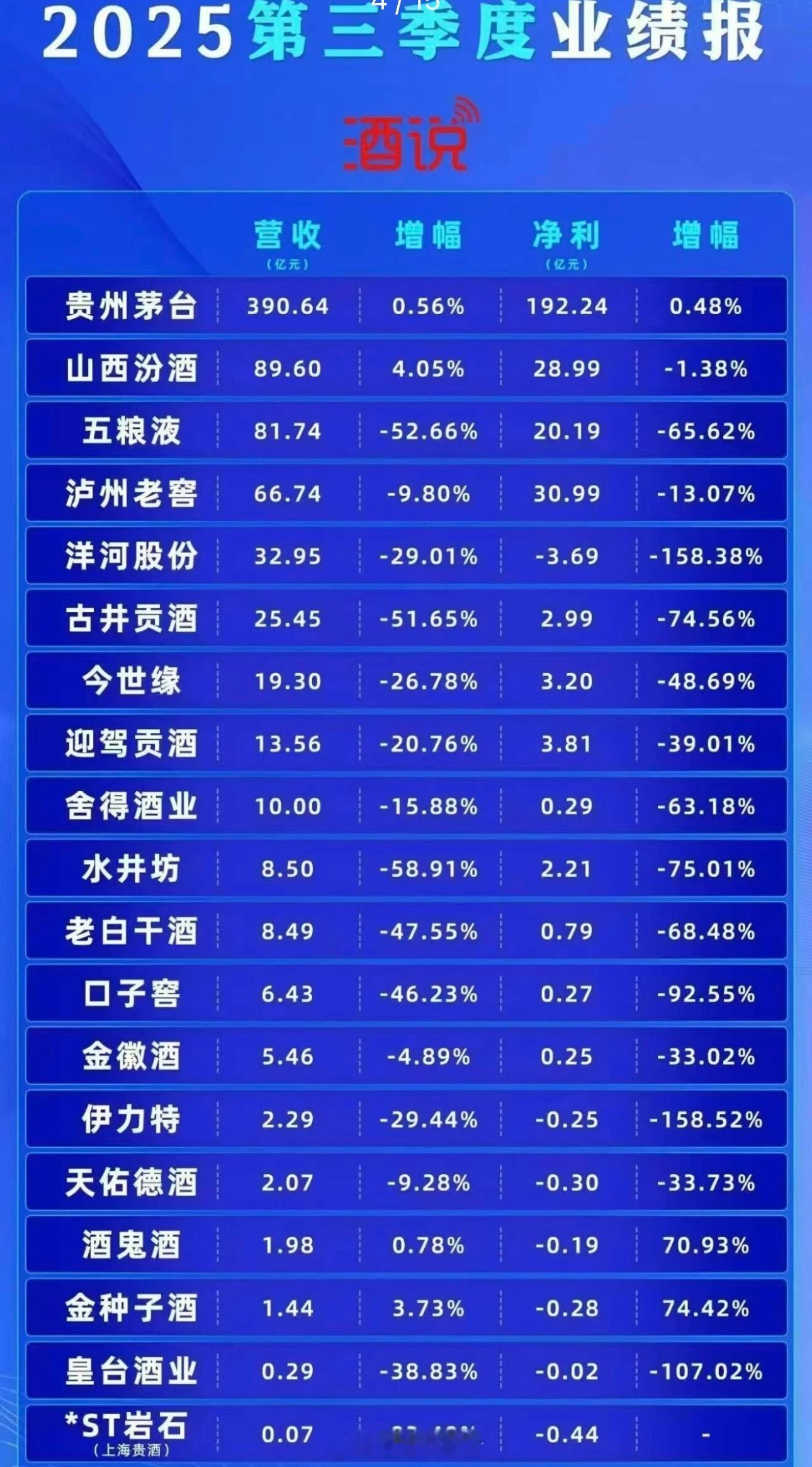 白酒业绩出来了，三季度老登们用全军覆灭来形容都不为过了[doge]​​​