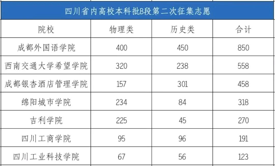 拒绝降分补录：四川本科B段再次征集志愿，省内7所民办高校余额超过100人。经