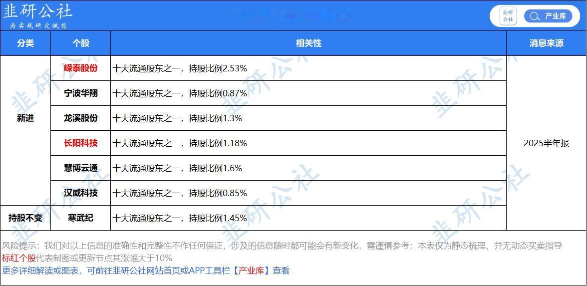 仔细一看，章盟主新进6只有4只都是机器人，6只全是科技新兴领域。盟主不语，只