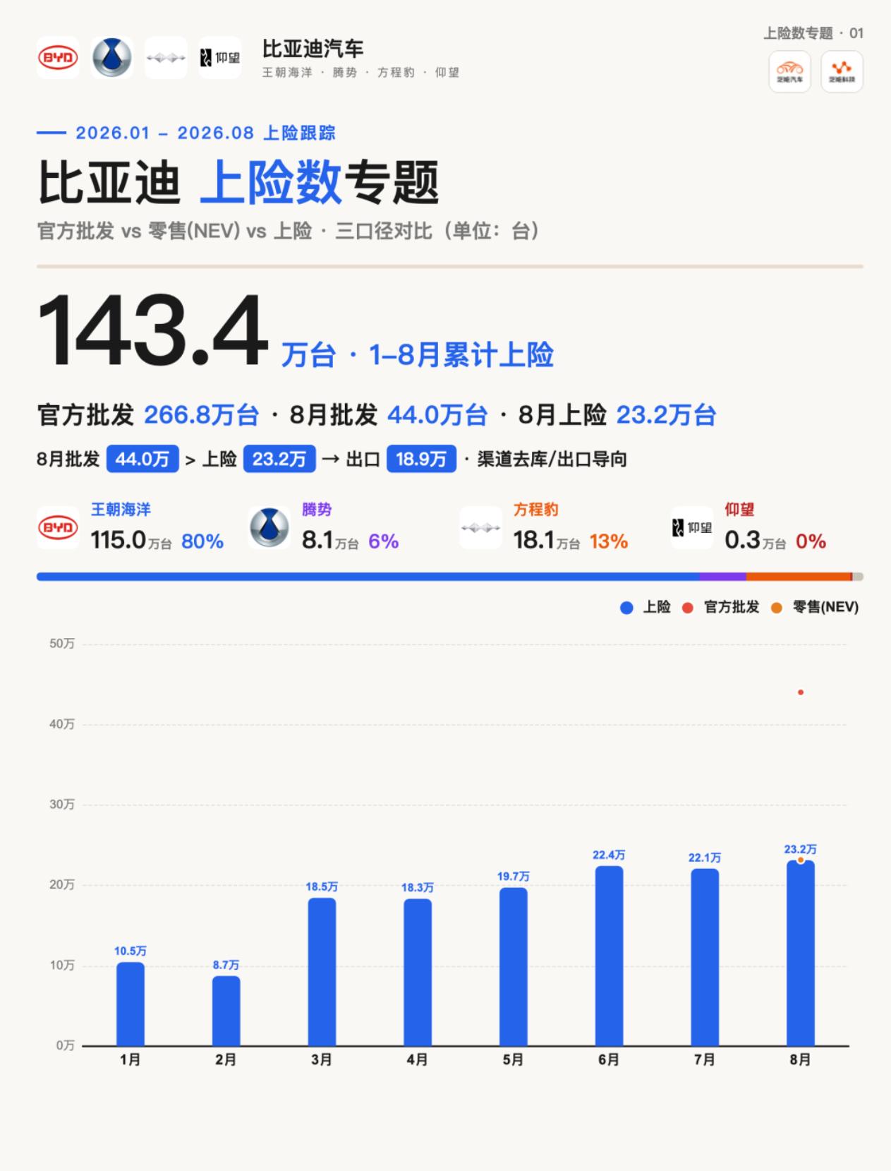 比亚迪8月上险销量23.2万台，元UP破2.2万、方程豹钛7零售2.3万。-