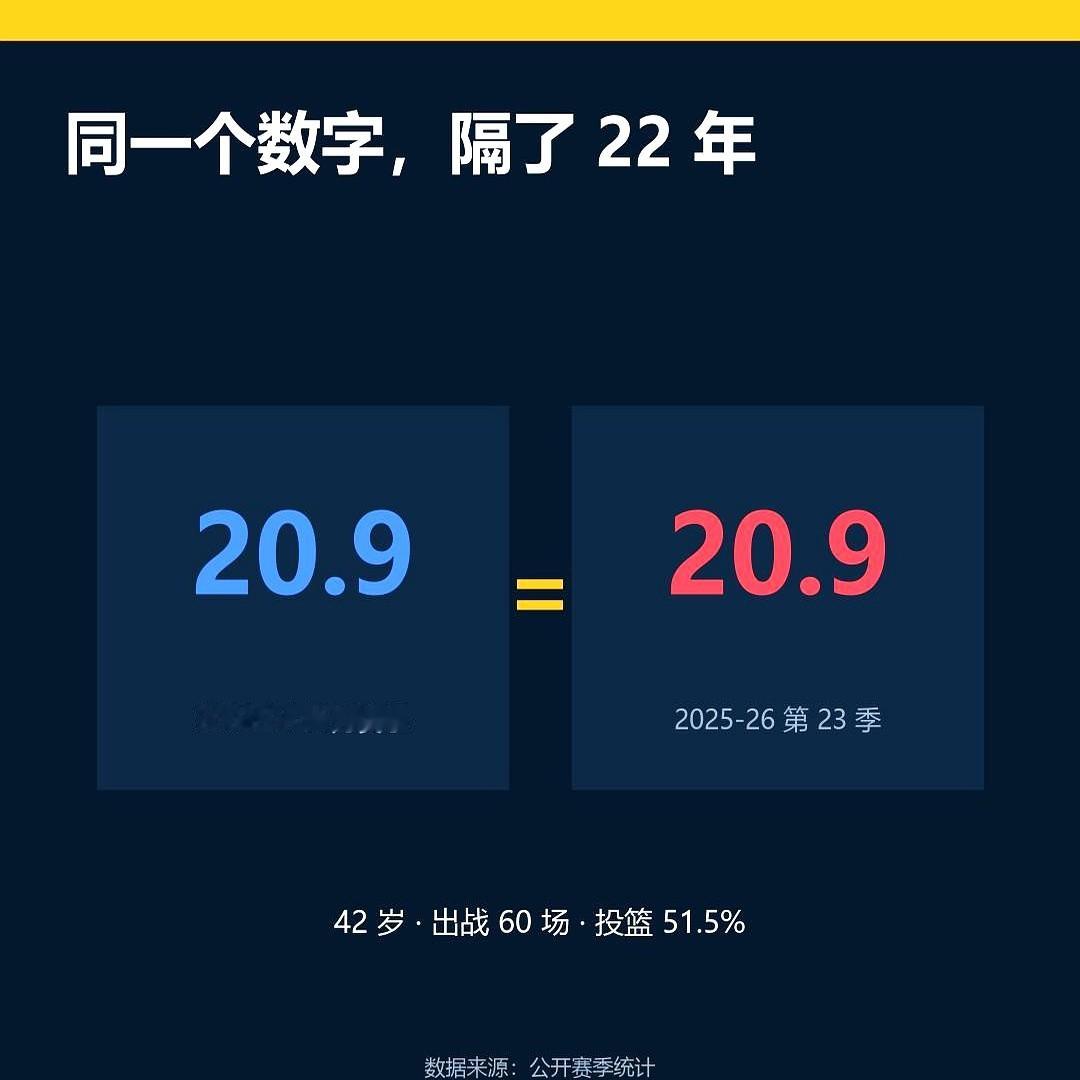 42岁的老头不给湖人卖命了，直接把天赋带到了费城。杰伦布朗、马克西、恩比德，这三人场均能轰下80多分