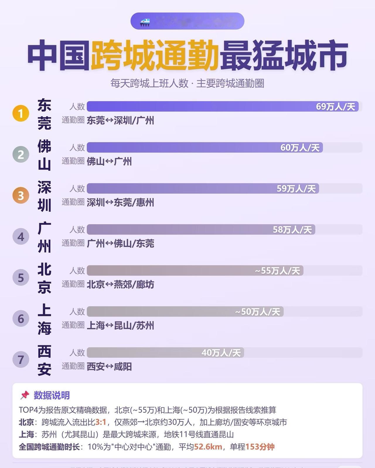 全国每天有400万人跨城上班！东莞最猛，69万人每天来回，和广深组成超大通勤圈。