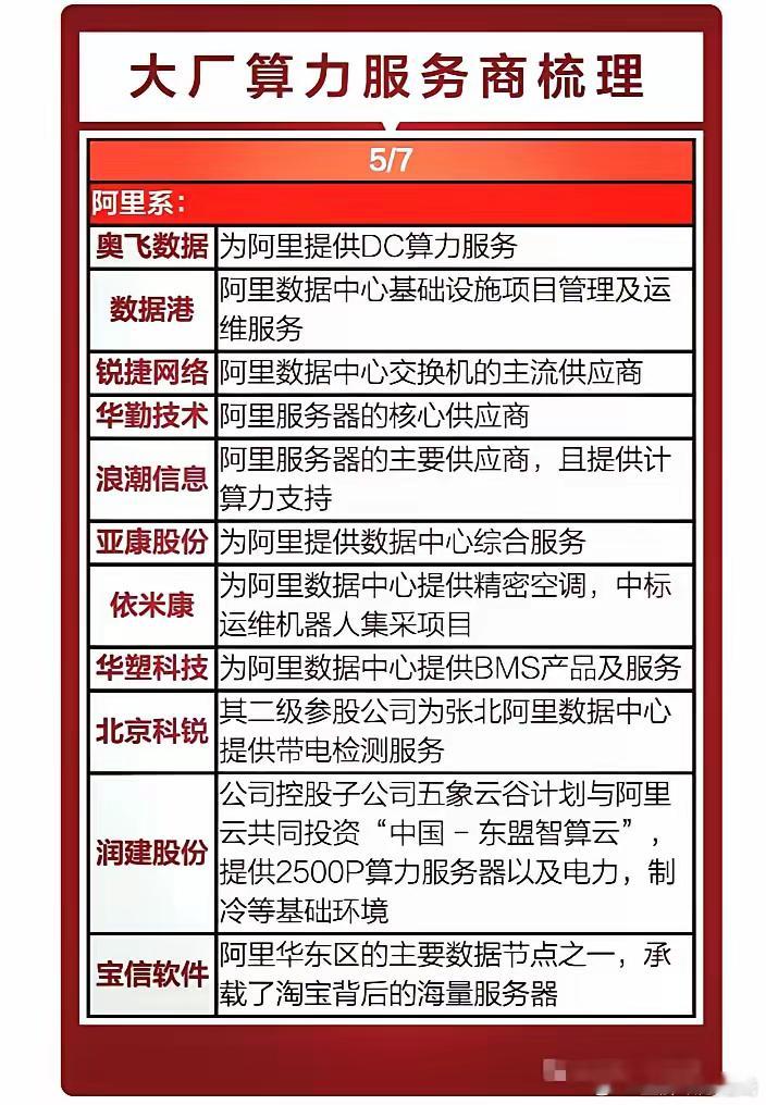 大厂算力服务商（阿里系)梳理:以下图表展示的股票不构成投资建议，据此操作风险自负